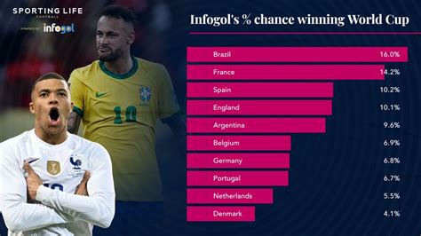 world cup odds to win